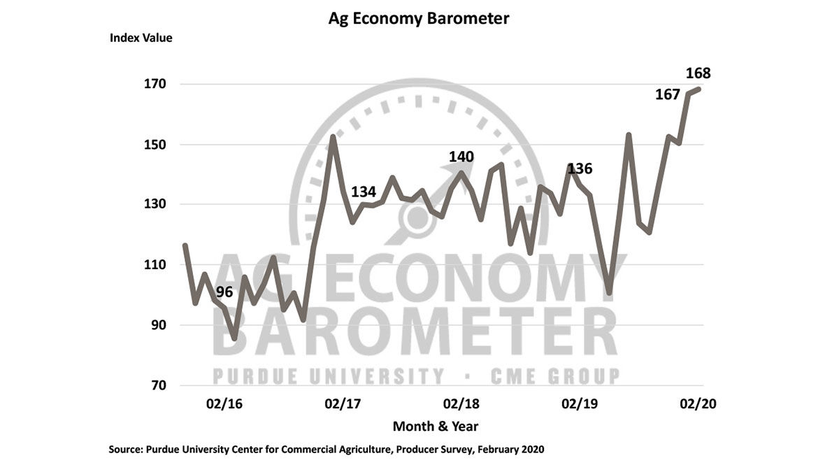 Ag Barometer chart 1